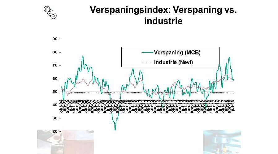 Inkopers verspaning in augustus vrijwel even positief als in juli