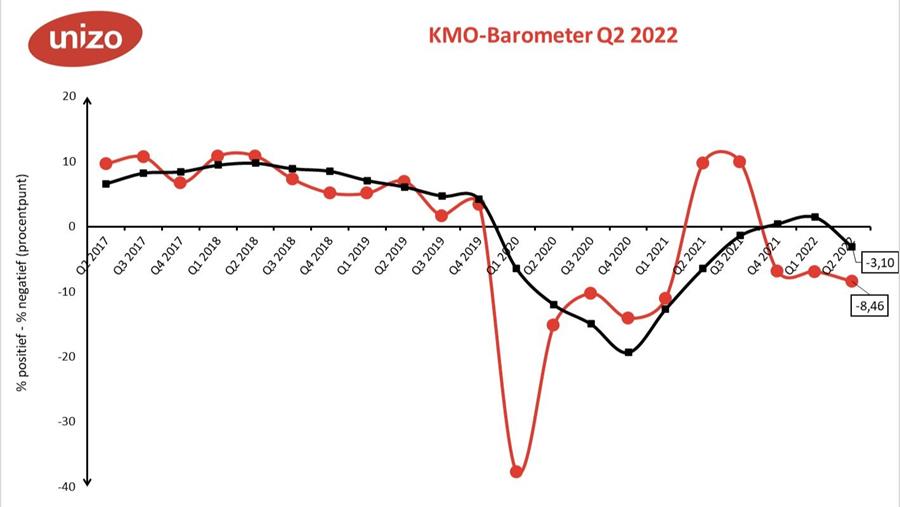 La confiance des entreprises toujours en berne