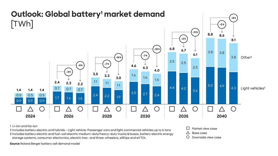 Forte croissance du marché mondial des batteries