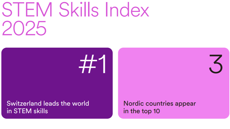 België staat op de 12e plaats en verslaat Duitsland