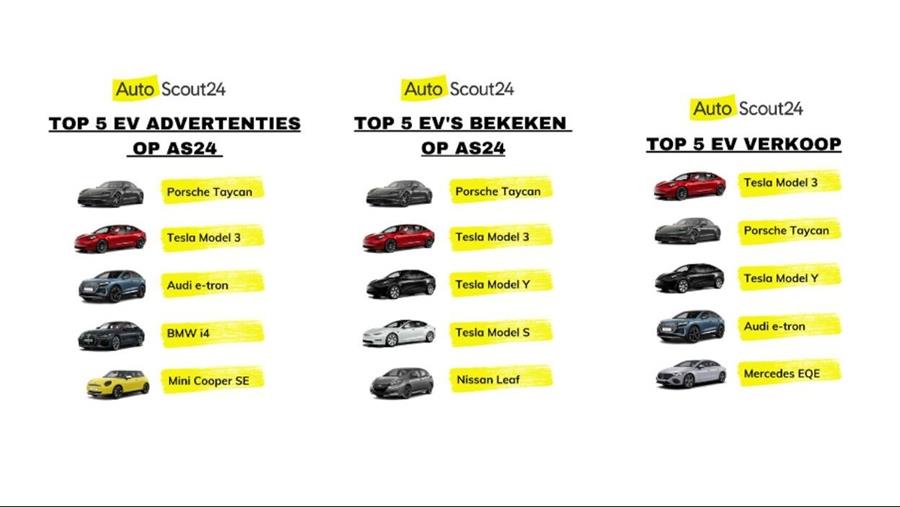 Prijs tweedehands-EV’s zakt ondanks sterke verkoopgroei