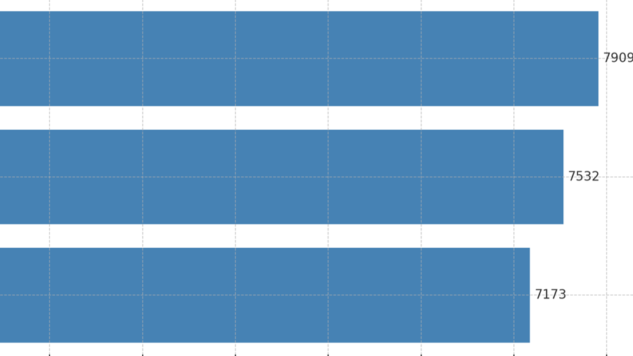 Opnieuw meer leerlingen in het bouwonderwijs