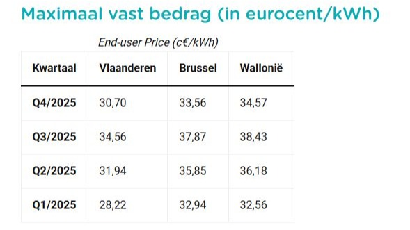 Lagere terugbetaling elektriciteit thuisladen Q4 2025