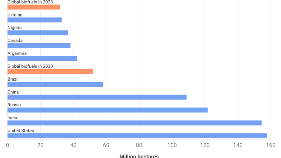 Les biocarburants émettent plus de CO2 que les carburants fossiles