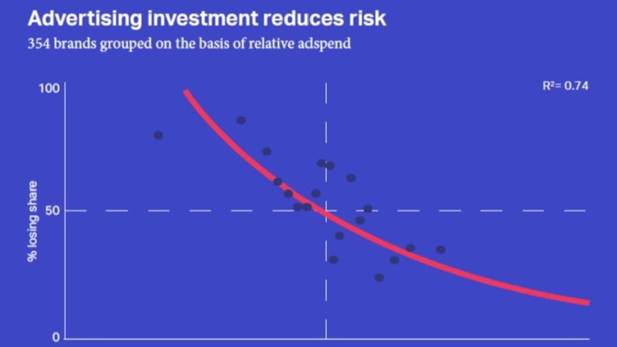Stoppen met adverteren werkt averechts voor merken